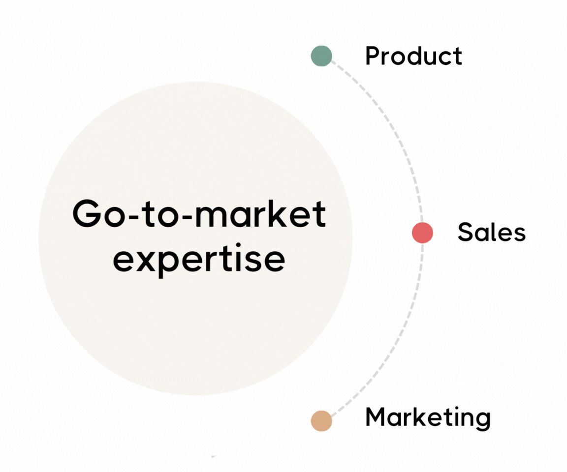 An illustrative diagram representing go-to-market expertise. At the center, there is a large opaque circle with the phrase 'Go-to-market expertise' in bold, black font. Encircling this central circle is a segmented, curving line that transitions through three colors—green for 'Product,' red for 'Sales,' and orange for 'Marketing.' Each segment is labeled with its respective function and connected by dotted lines, suggesting a cyclical or sequential relationship among the three elements.